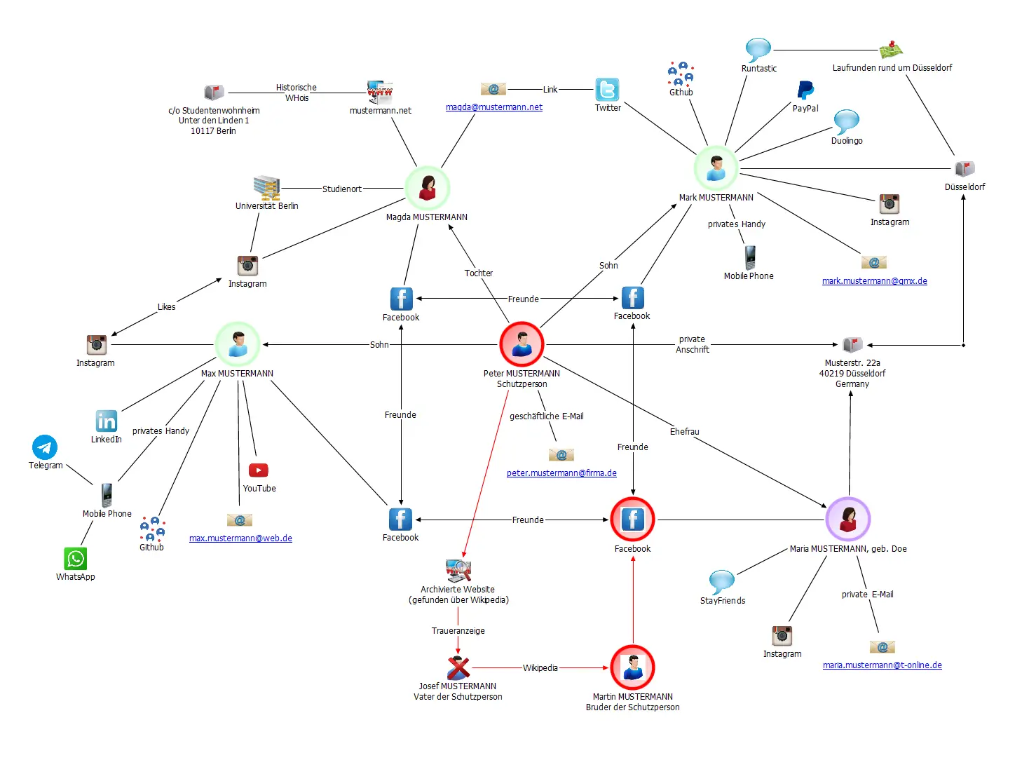 ANB-Chart zu fiktiver Person mit privater email, busines email, leaks, adressen, priv mobile, , “Ahnenseite”, Todesanzeige zu Familienmitgliedern (mit sozialen Netzwerken, email, Uni)